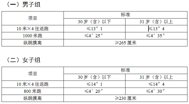 陜西省錄用人民警察體能測評項目和標準（暫行）(圖1)