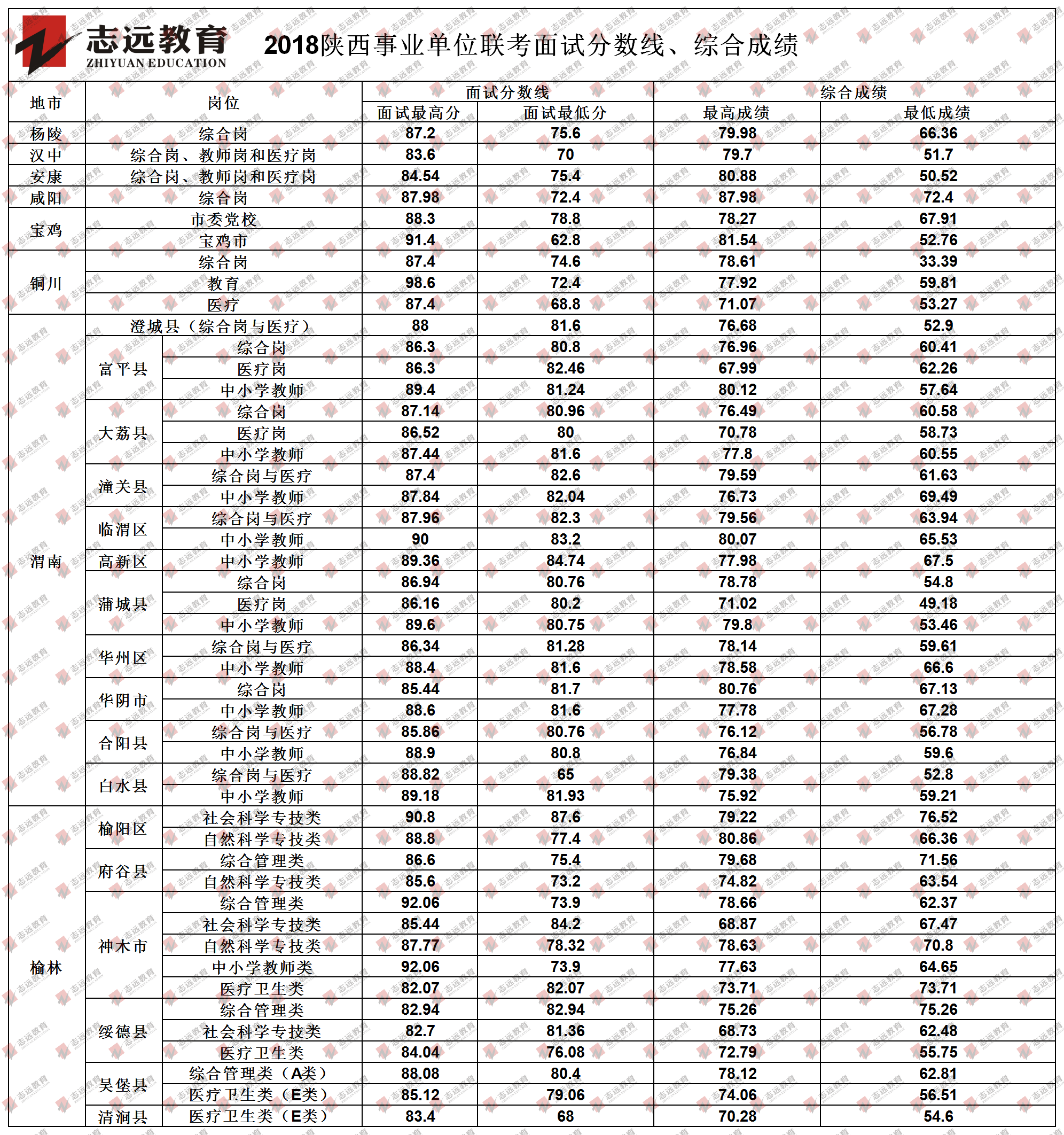 歷年來(lái)陜西事業(yè)單位聯(lián)考面試分?jǐn)?shù)線(xiàn)及綜合成績(jī)(圖2)