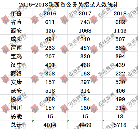 歷年陜西省考各地入面最低平均分?jǐn)?shù)線及招錄人數(shù)統(tǒng)計(圖4)