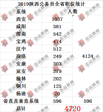 歷年陜西省考各地入面最低平均分?jǐn)?shù)線及招錄人數(shù)統(tǒng)計(圖5)