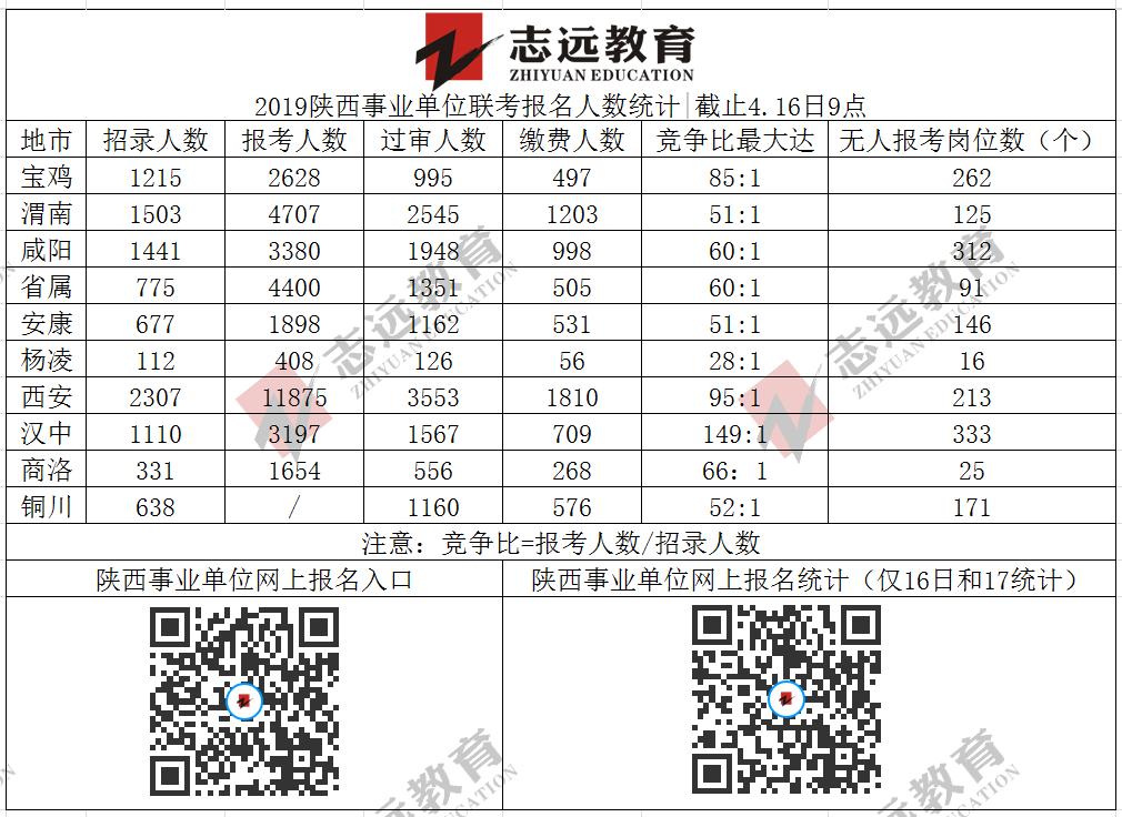 截止4.16日9點陜西省各地市事業(yè)單位網上報名統(tǒng)計情況統(tǒng)計及分析(圖1)