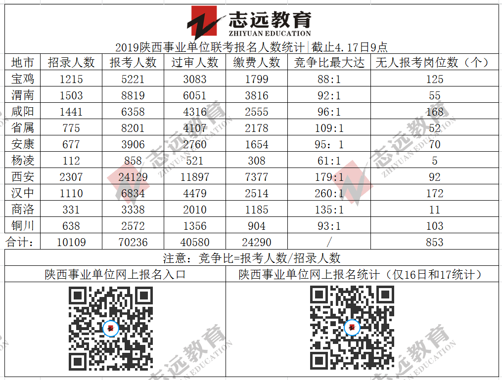 截止4.17日9點(diǎn)陜西省各地市事業(yè)單位網(wǎng)上報(bào)名統(tǒng)計(jì)情況統(tǒng)計(jì)(圖1)