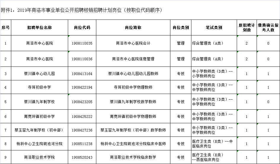 關(guān)于2019年商洛事業(yè)單位公開招聘確認(rèn)報名人數(shù)未達(dá)規(guī)定比例職位情況及有關(guān)事項(xiàng)的公告(圖1)