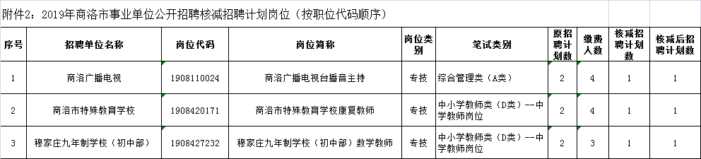 關(guān)于2019年商洛事業(yè)單位公開招聘確認(rèn)報名人數(shù)未達(dá)規(guī)定比例職位情況及有關(guān)事項(xiàng)的公告(圖2)