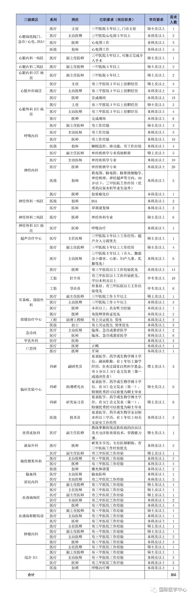 2019西安國(guó)際醫(yī)學(xué)中心招聘公告|265人(圖1)