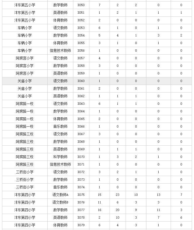 2019西咸新區(qū)灃東新城招聘小學(xué)教師報(bào)名人數(shù)統(tǒng)計(jì)（截止6月10日17時(shí)統(tǒng)計(jì)）(圖3)