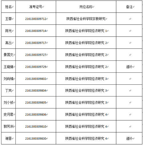 2019年陜西省社會(huì)科學(xué)院公開(kāi)招聘工作人員面試公告(圖1)