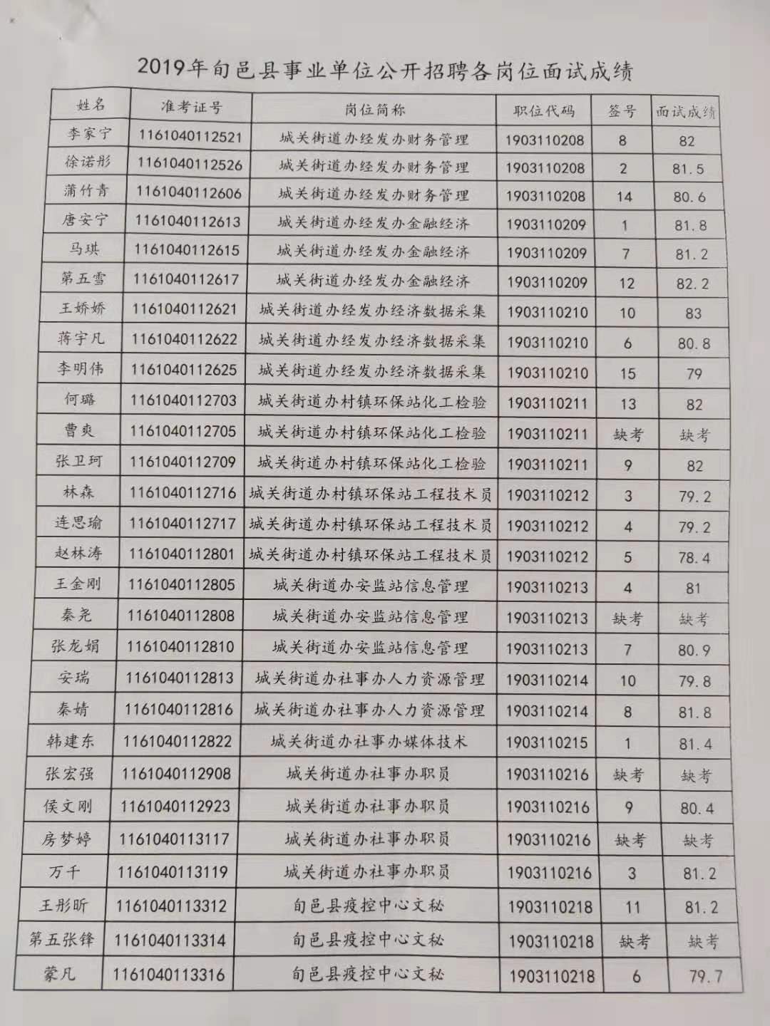 關(guān)于公布2019年旬邑縣事業(yè)單位公開招聘各崗位面試成績的通知(圖1)