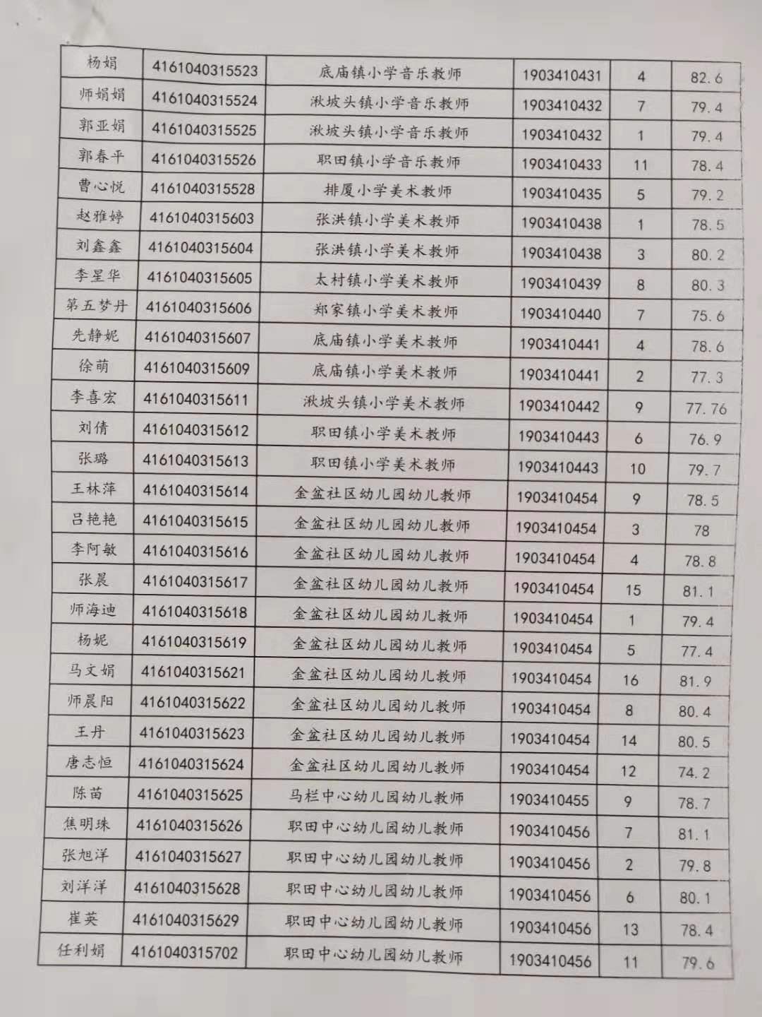 關(guān)于公布2019年旬邑縣事業(yè)單位公開招聘各崗位面試成績的通知(圖3)