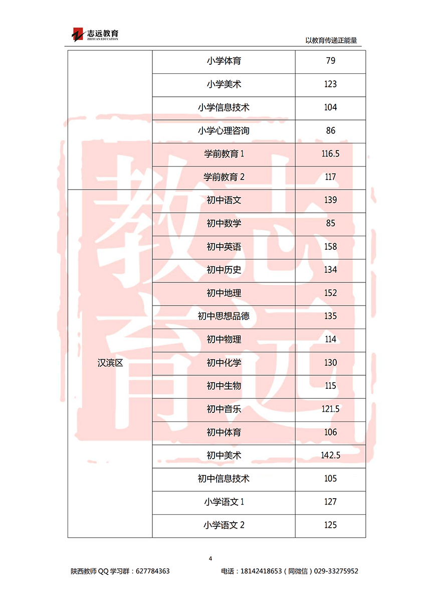 2018安康特崗教師進(jìn)面分?jǐn)?shù)線！(圖4)