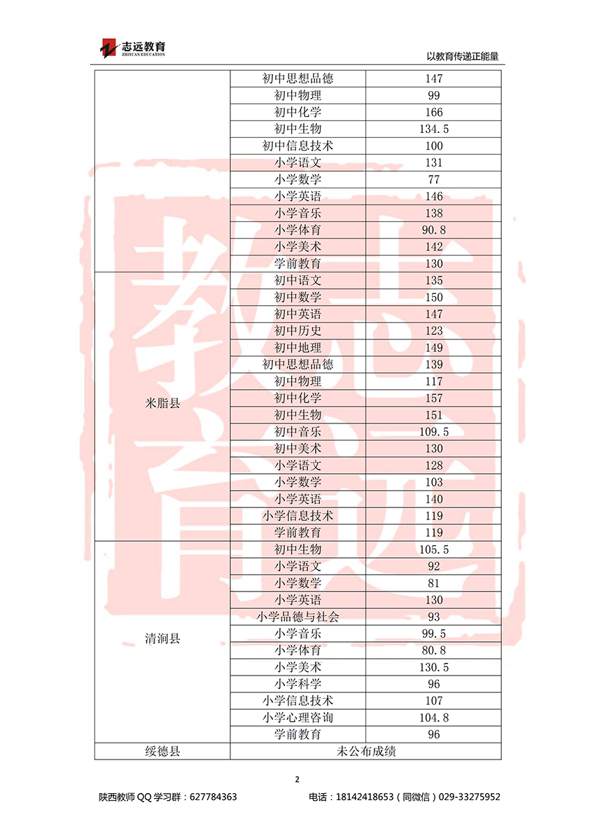 2018榆林特崗進面分數(shù)線(圖2)