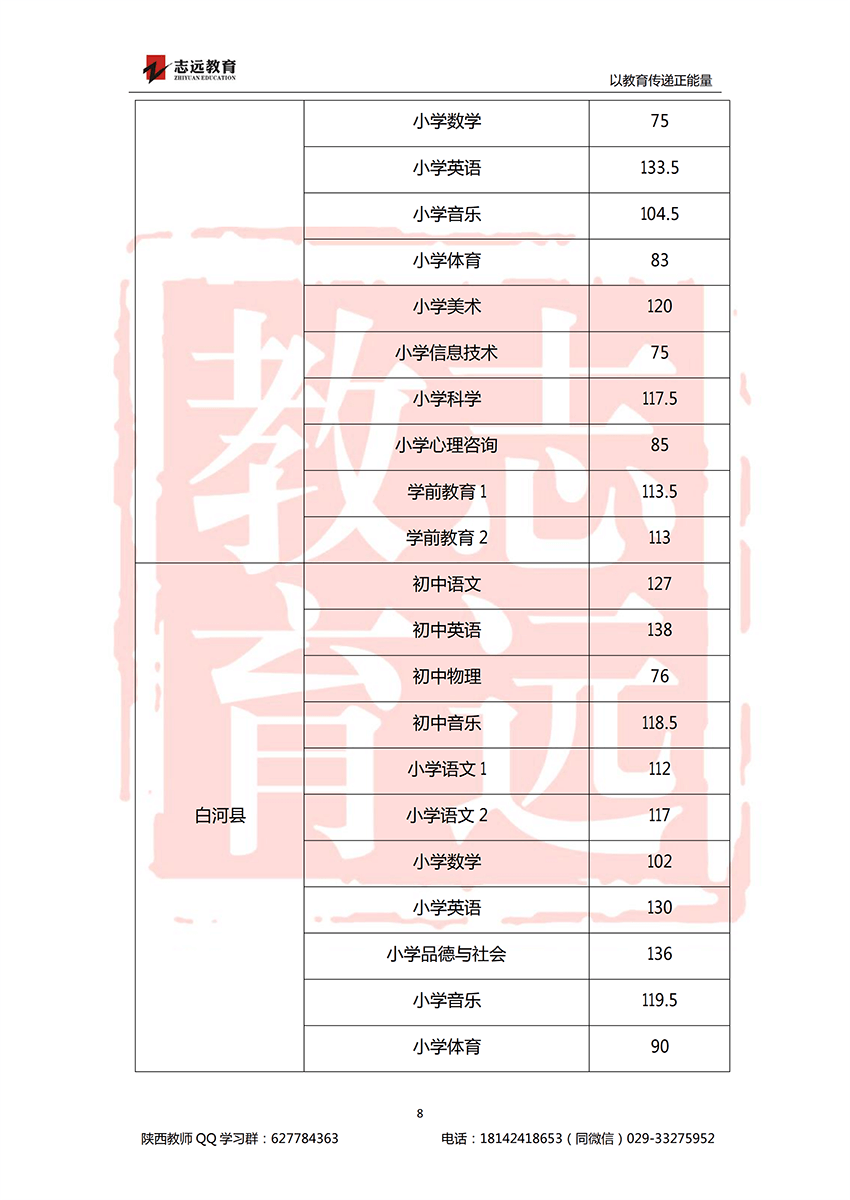 2018安康特崗教師進(jìn)面分?jǐn)?shù)線！(圖8)