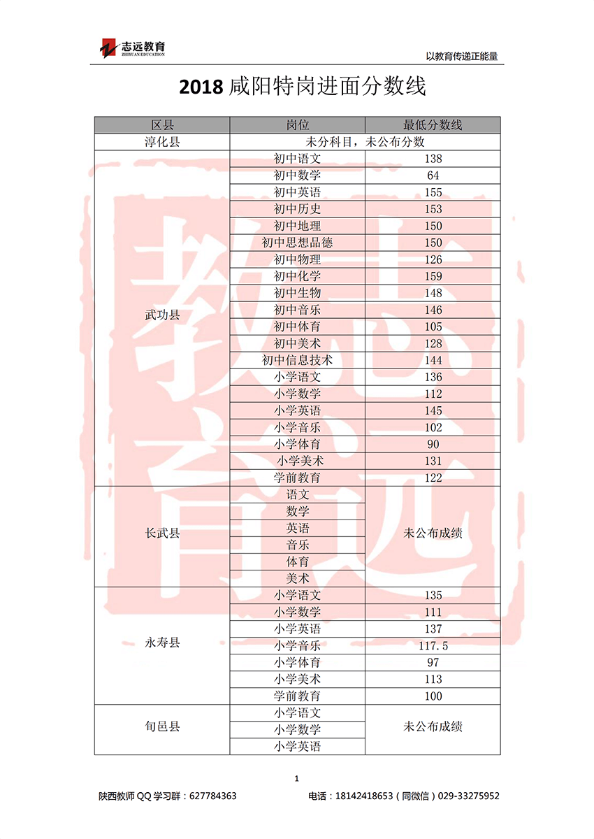 2018咸陽特崗進(jìn)面分?jǐn)?shù)線(圖1)