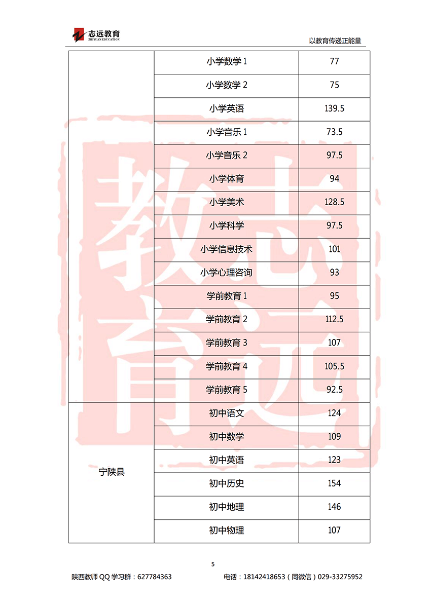 2018安康特崗教師進(jìn)面分?jǐn)?shù)線！(圖5)