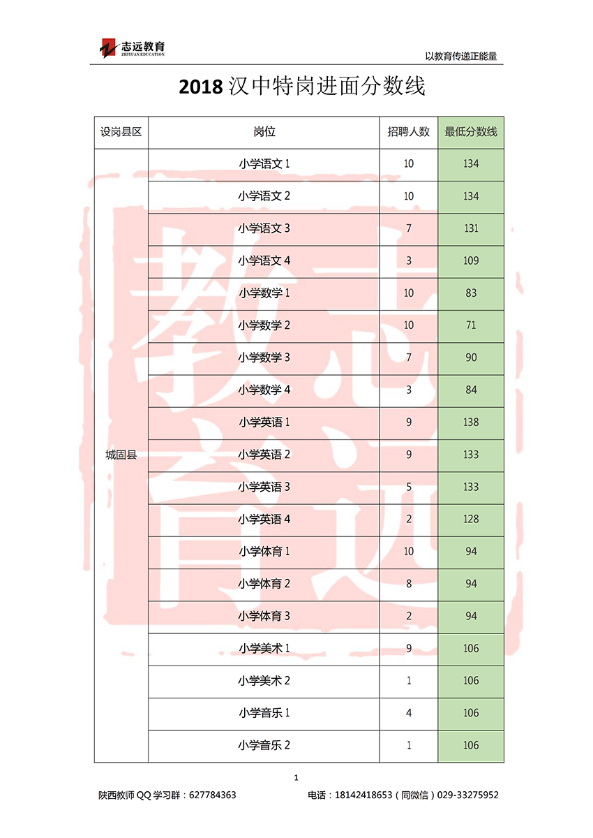 2018漢中特崗進(jìn)面分?jǐn)?shù)線(圖1)