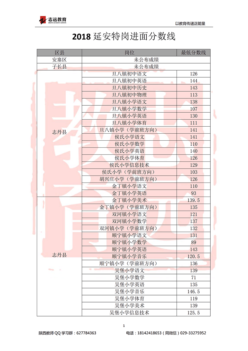 2018延安特崗進(jìn)面分?jǐn)?shù)線(圖1)