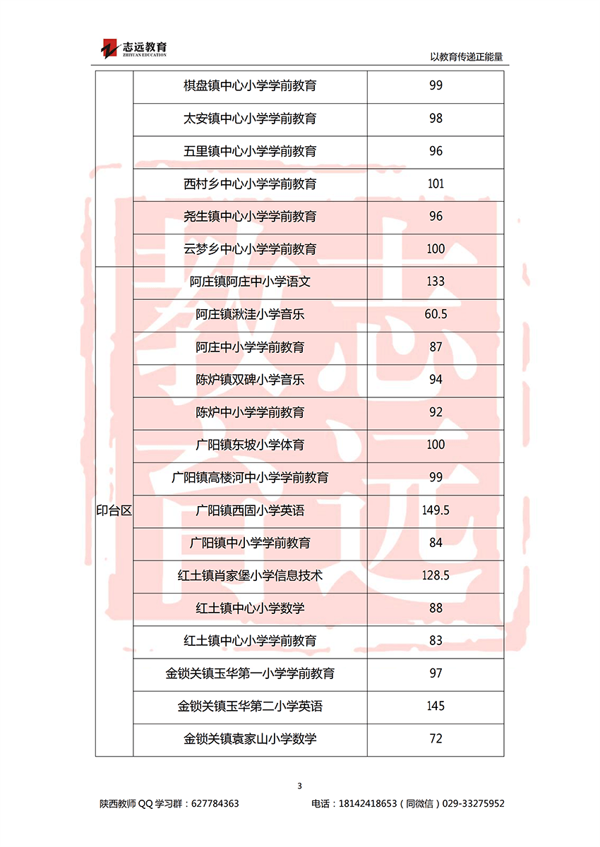 2018銅川特崗進面分數線(圖3)