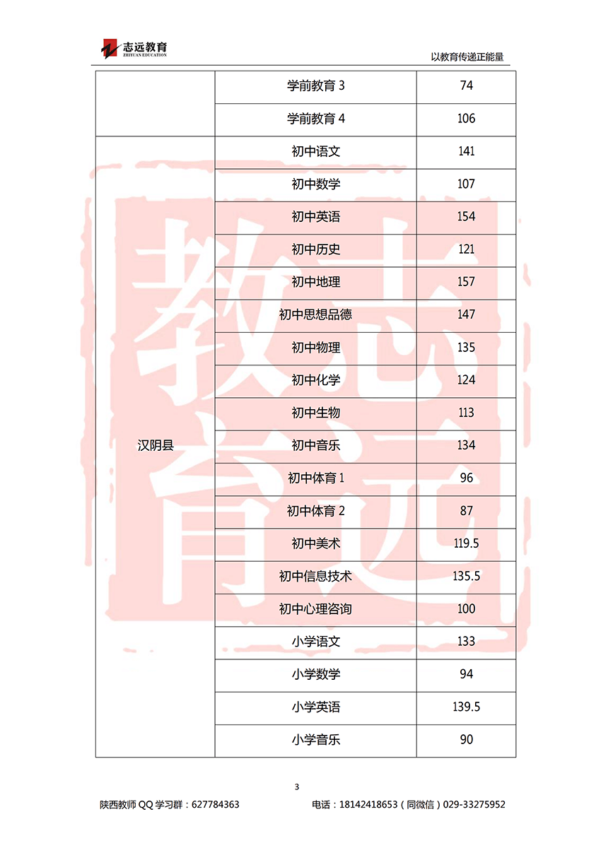 2018安康特崗教師進(jìn)面分?jǐn)?shù)線！(圖3)