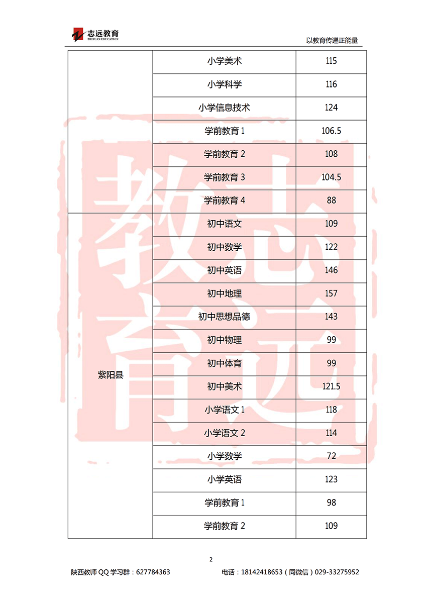 2018安康特崗教師進(jìn)面分?jǐn)?shù)線！(圖2)