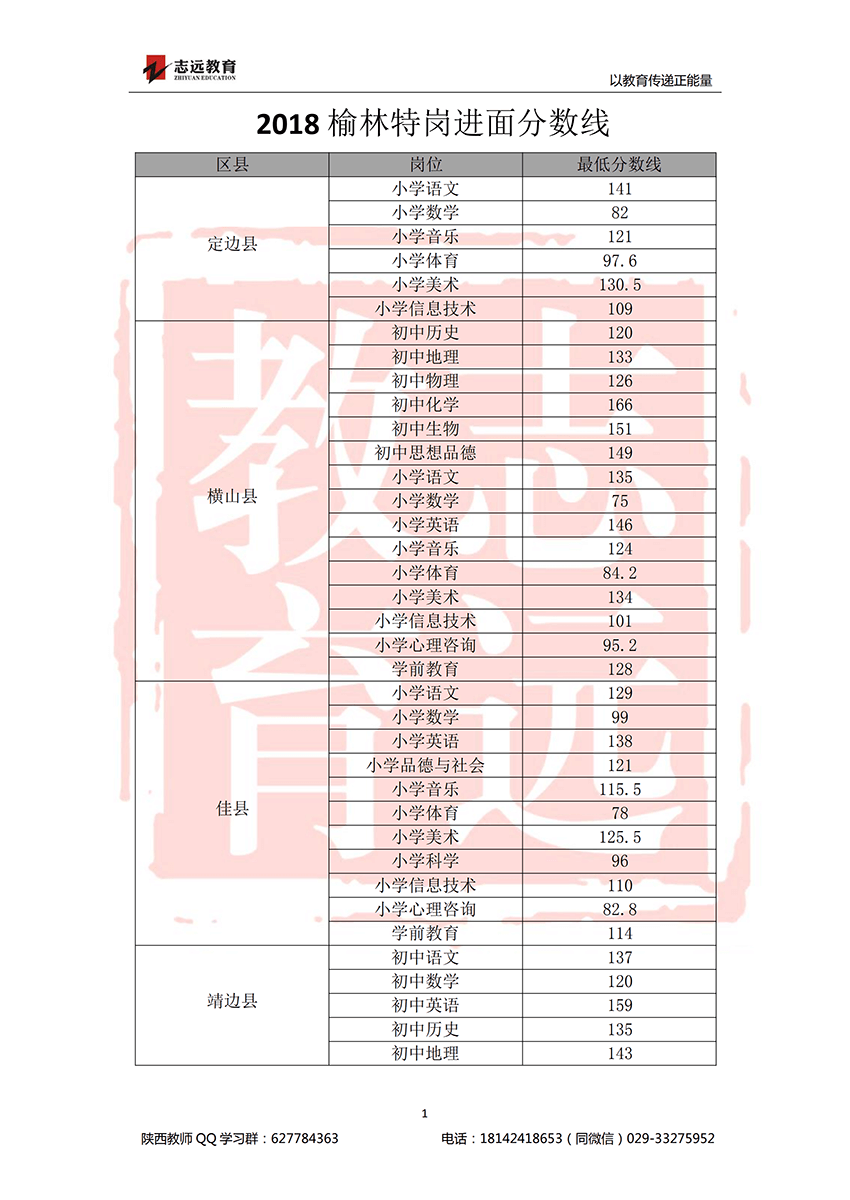 2018榆林特崗進面分數(shù)線(圖1)