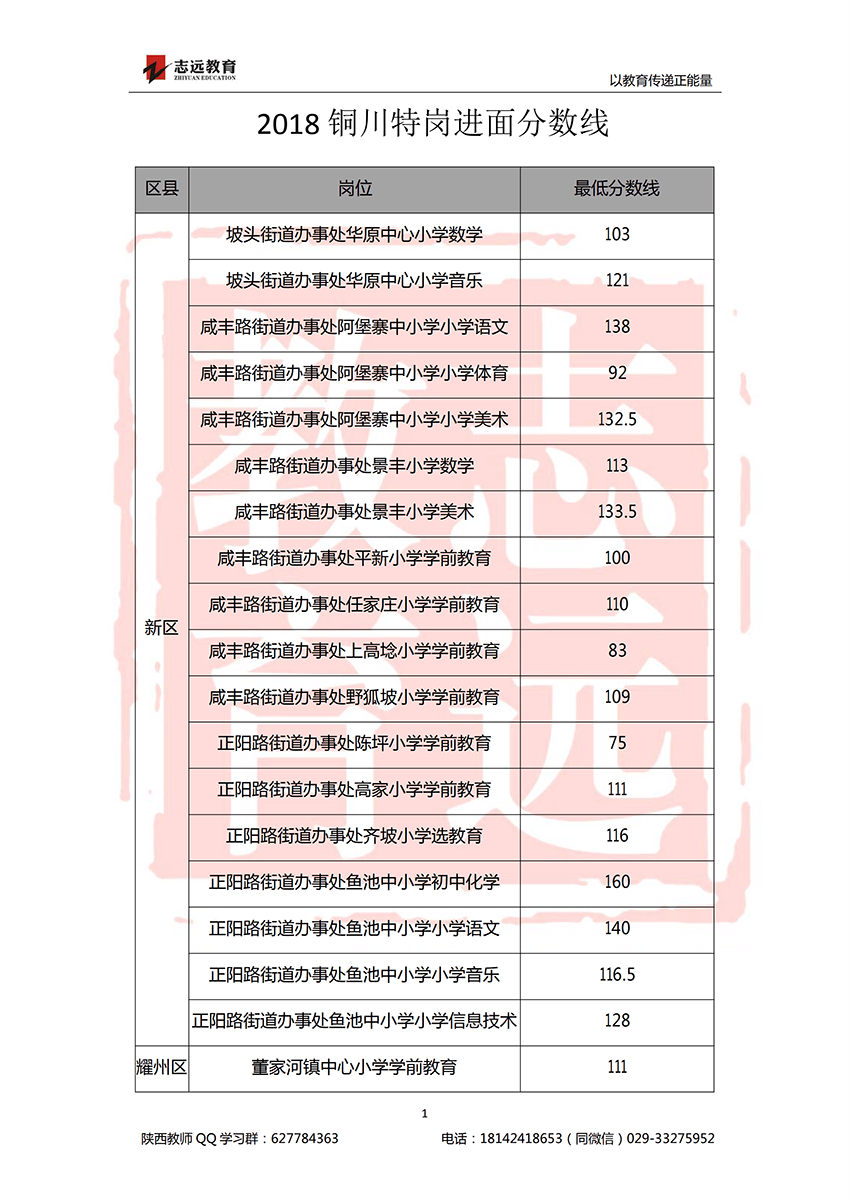 2018銅川特崗進面分數線(圖1)