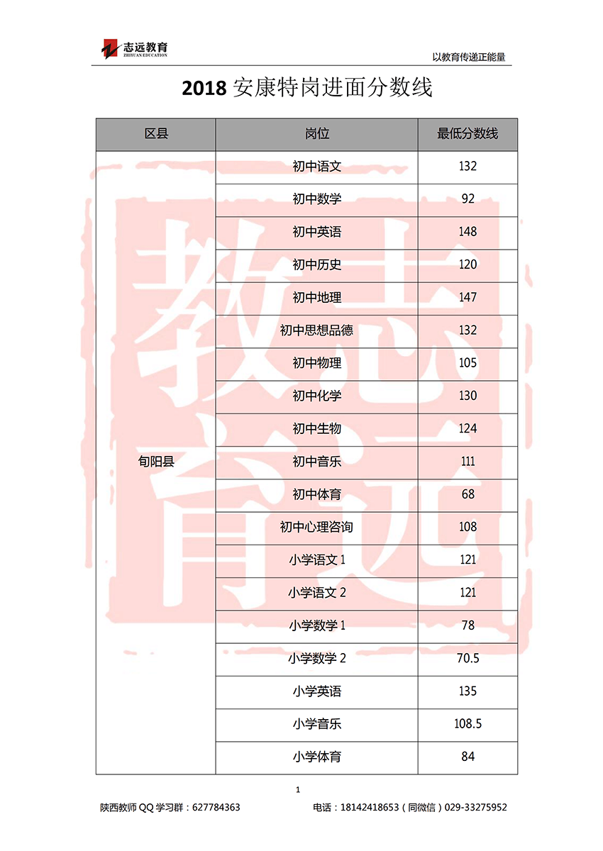 2018安康特崗教師進(jìn)面分?jǐn)?shù)線！(圖1)