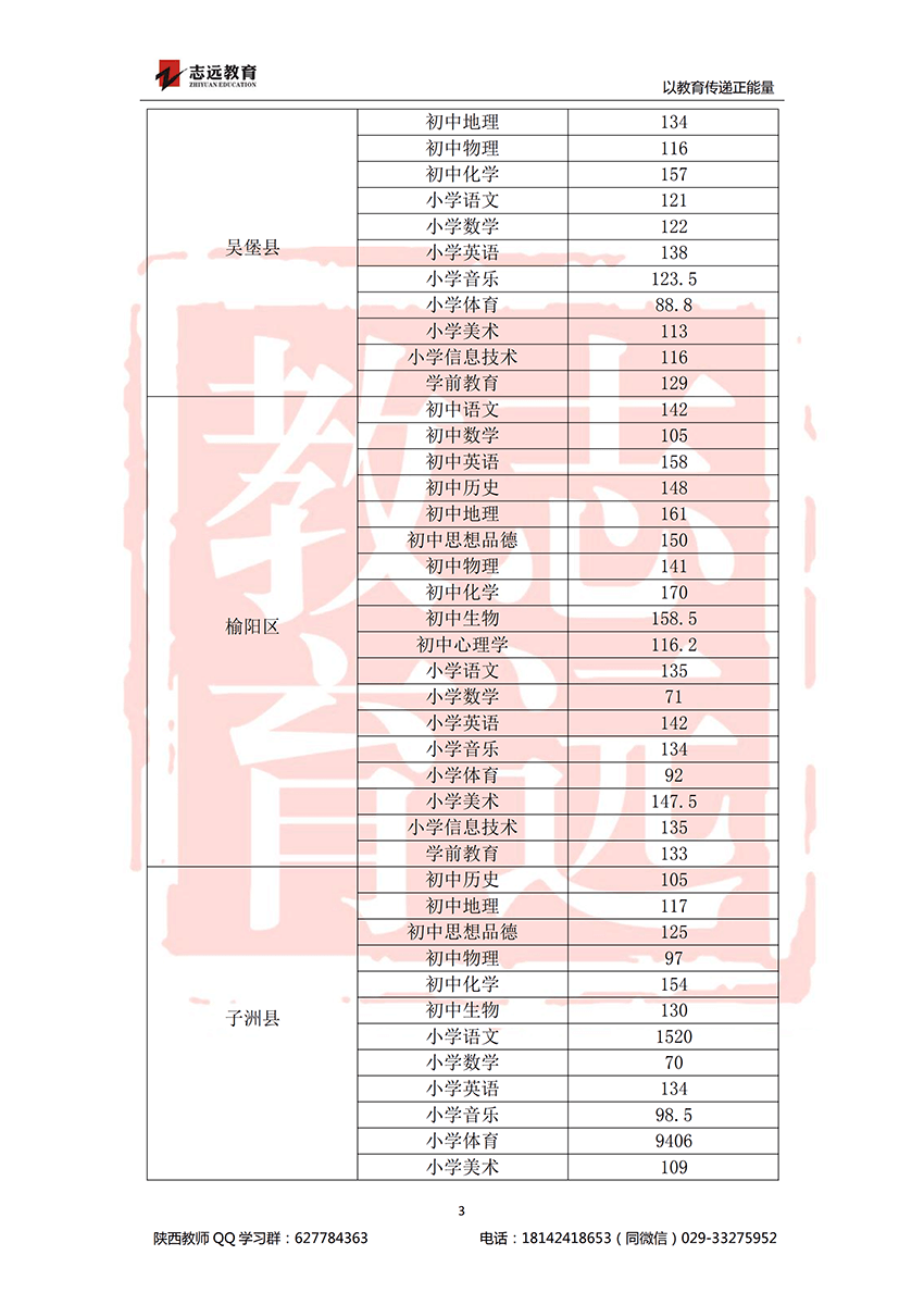 2018榆林特崗進面分數(shù)線(圖3)