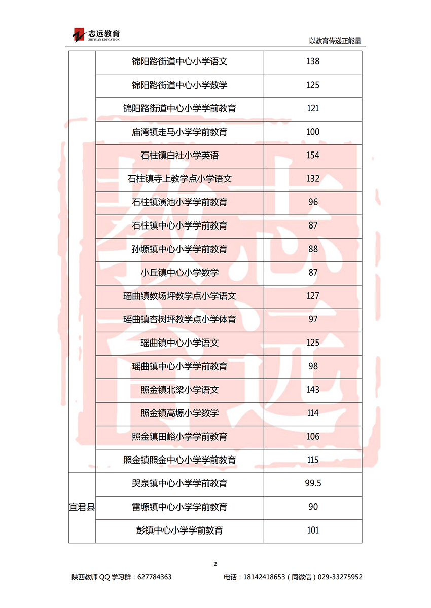 2018銅川特崗進面分數線(圖2)