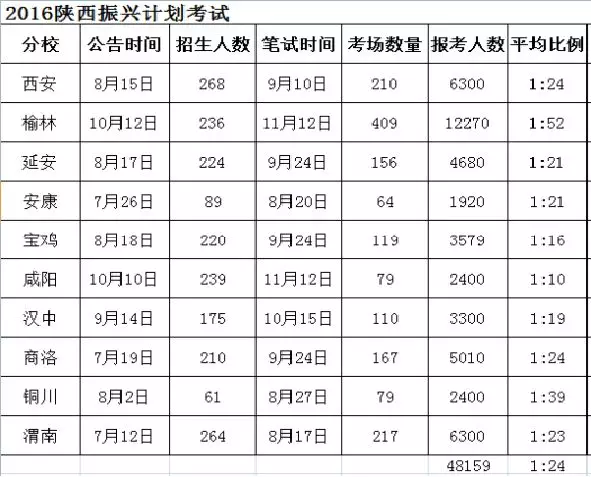 2019陜西三支一扶考試公告預(yù)計(jì)8月份出(圖1)