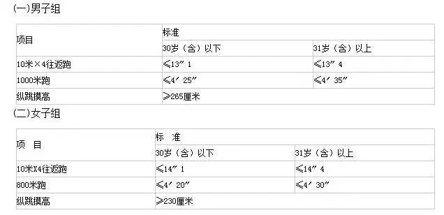 考公安的一定要來看看，人民警察體測(cè)、體檢項(xiàng)目及標(biāo)準(zhǔn)！(圖1)