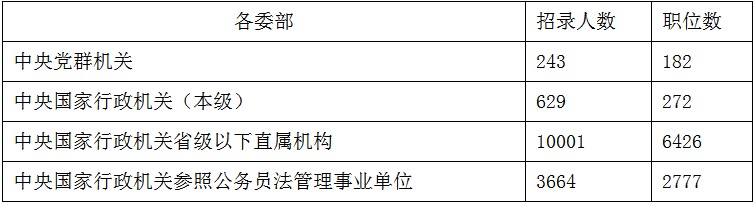 2020年國考職位表會(huì)有哪些類型的崗位？(圖1)