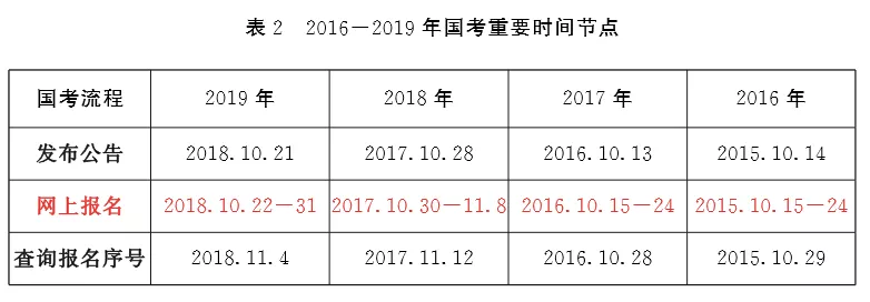 最新消息！2020年國家公務(wù)員公告將于10月上旬發(fā)布！(圖2)