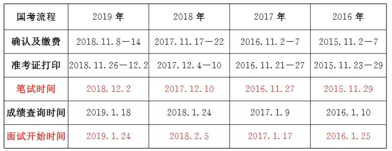 最新消息！2020年國家公務(wù)員公告將于10月上旬發(fā)布！(圖3)