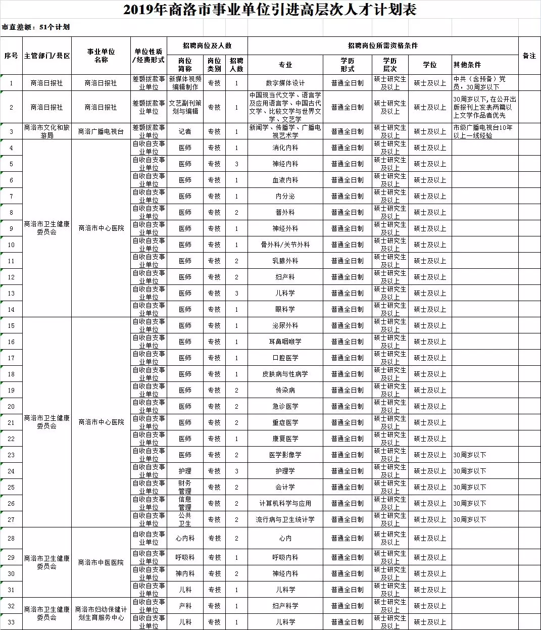 2019年商洛市事業(yè)單位引進(jìn)高層次人才計(jì)劃表(圖1)