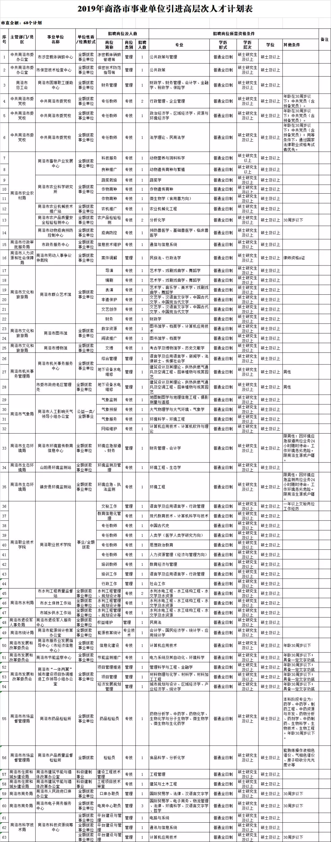 2019年商洛市事業(yè)單位引進(jìn)高層次人才計(jì)劃表(圖2)