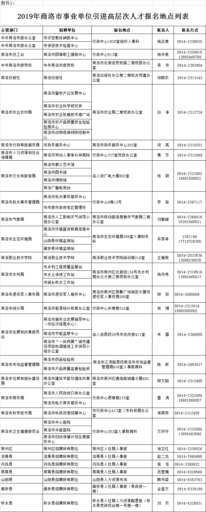 2019年商洛市事業(yè)單位引進高層次人才報名地點列表(圖1)