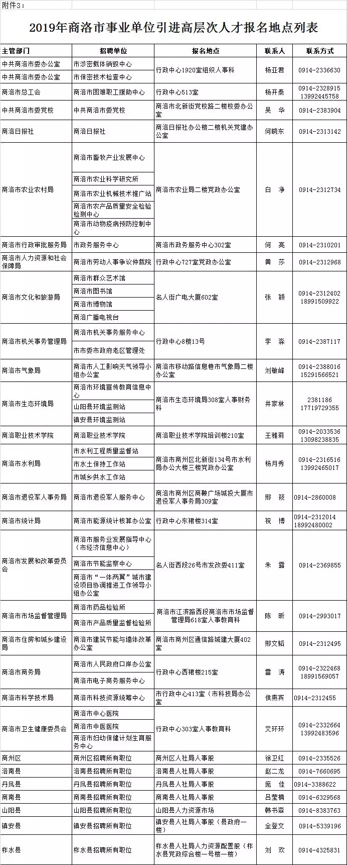 2019年商洛市事業(yè)單位引進高層次人才報名地點列表(圖2)