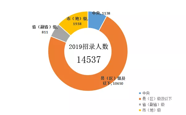 2020年公務(wù)員考試公告馬上來(lái)了，如何才能更好的選擇崗位呢？(圖1)