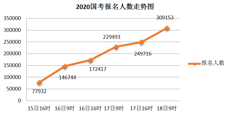 2020國(guó)考報(bào)名統(tǒng)計(jì)：超30萬(wàn)人提交報(bào)考申請(qǐng) 最高競(jìng)爭(zhēng)比682:1