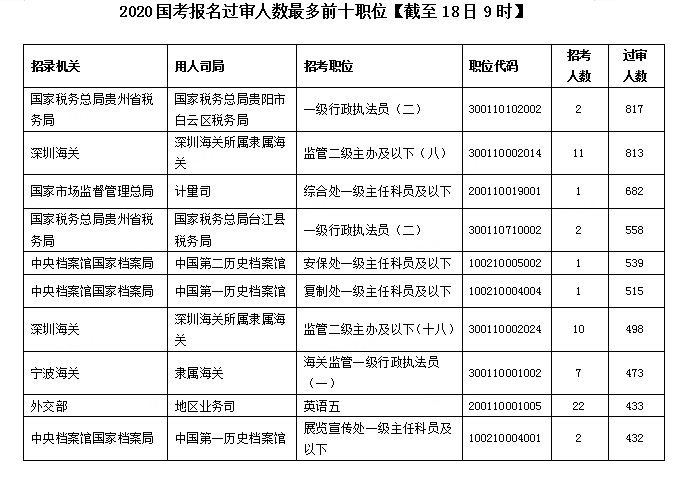 2020國(guó)考報(bào)名統(tǒng)計(jì)：超30萬(wàn)人提交報(bào)考申請(qǐng) 最高競(jìng)爭(zhēng)比682:1