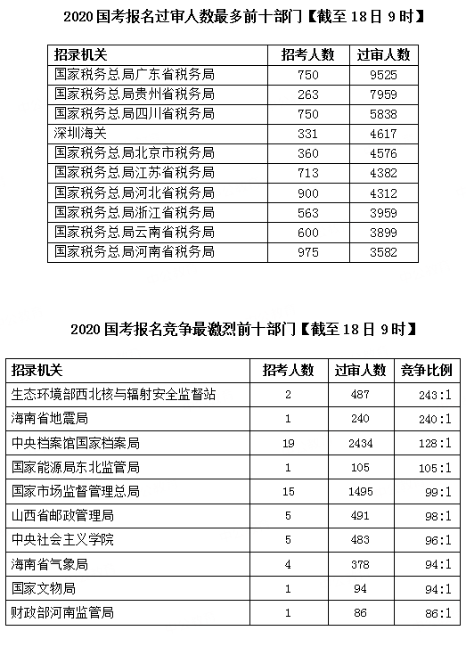 2020國(guó)考報(bào)名統(tǒng)計(jì)：超30萬(wàn)人提交報(bào)考申請(qǐng) 最高競(jìng)爭(zhēng)比682:1