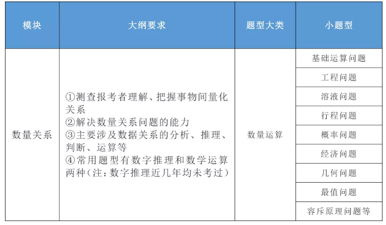 2020年國家公務(wù)員考試公共科目大綱解讀！