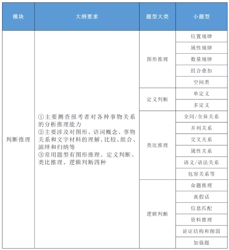 2020年國家公務(wù)員考試公共科目大綱解讀！