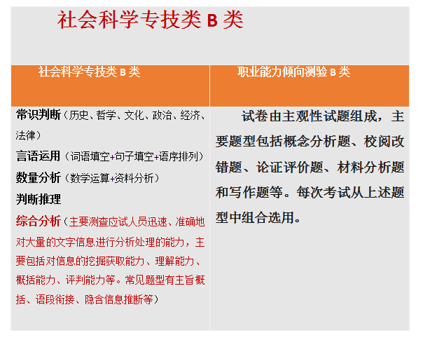 【收藏】陜西事業(yè)單位聯(lián)考考什么？ABCDE類考點分值分布！(圖3)