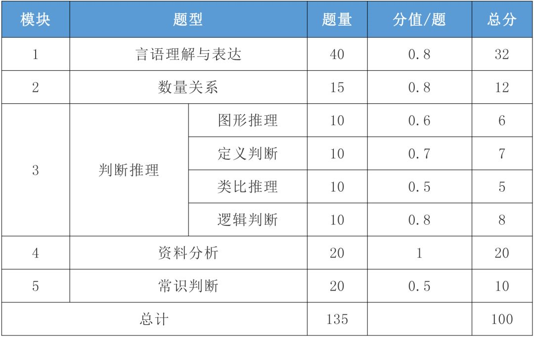 科普｜國考行測各題型分值分布(圖1)