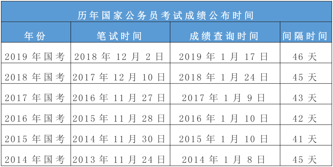 2020國(guó)考筆試成績(jī)什么時(shí)候可查？(圖1)