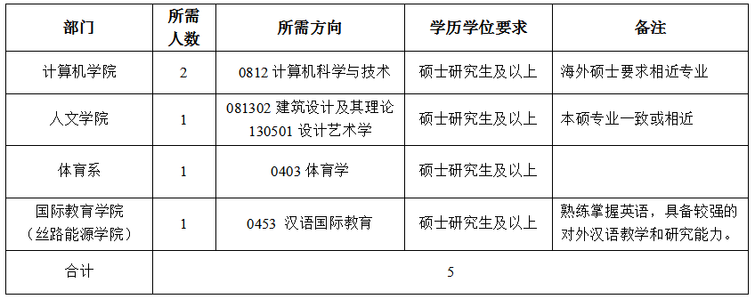 西安石油大學(xué)2020年人事代理人員招聘公告(圖1)