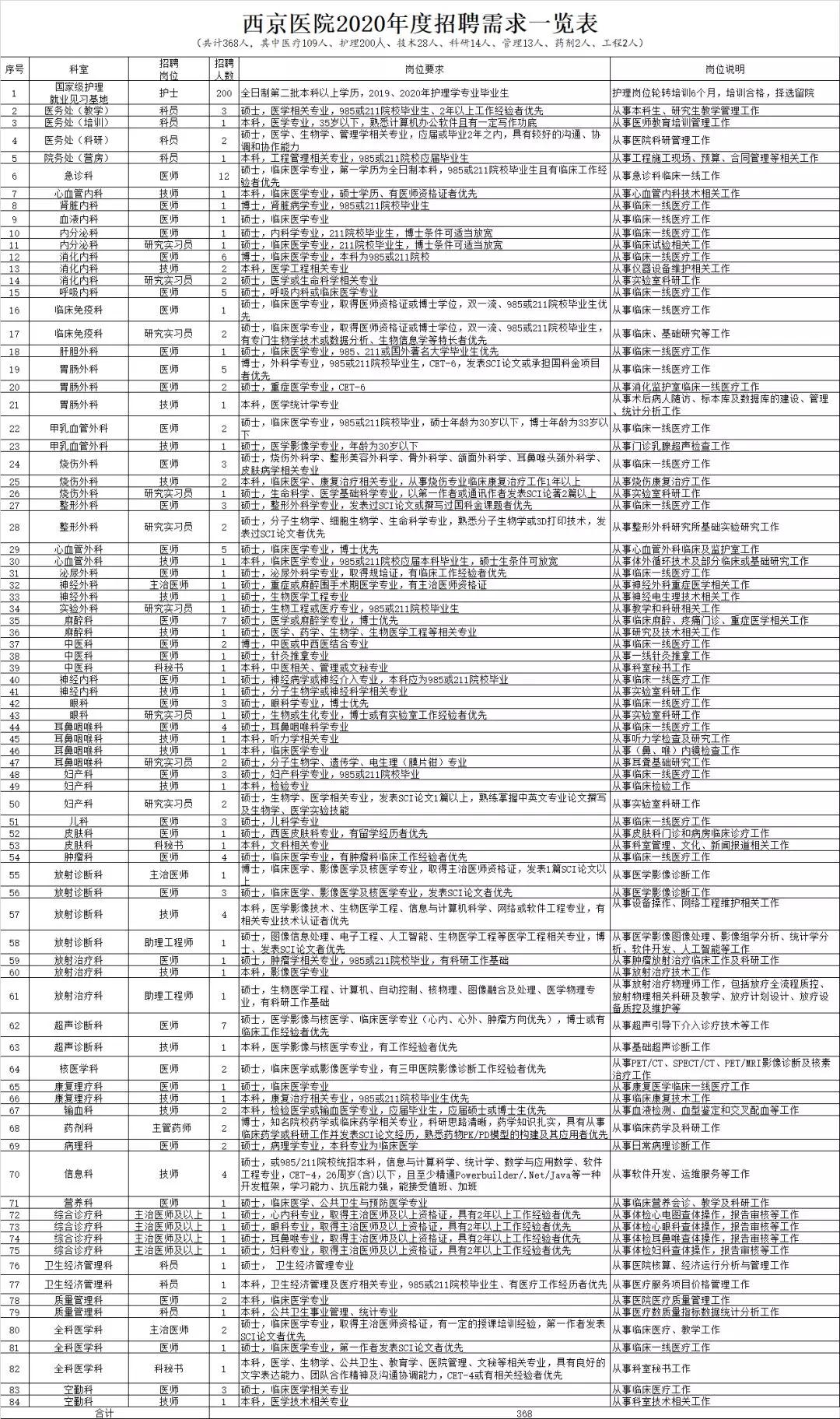 2020陜西西京醫(yī)院聘用人員招聘啟事（368人）(圖1)