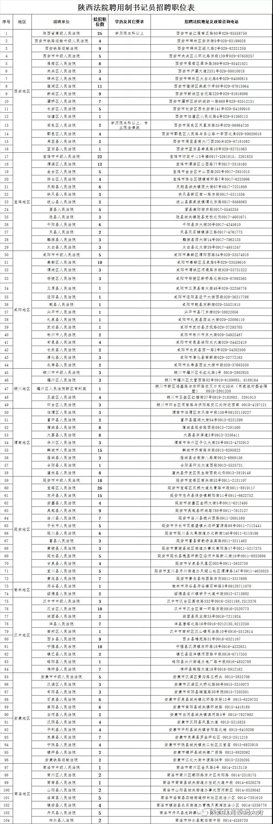 陜西法院2019年面向社會公開招聘聘用制書記員公告（523人）(圖1)