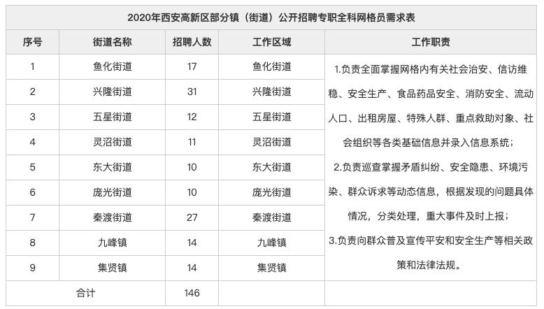 2020陜西西安高新區(qū)鎮(zhèn)街道專職網(wǎng)格員招聘公告（146人）(圖1)